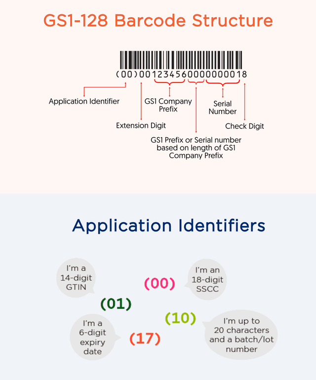 GS1-128 Barcode: Definition, Structure & Key Uses Explained