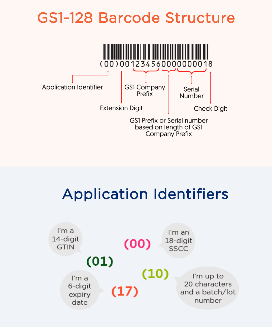 GS1 128 Barcode Definition Structure Key Uses Explained GS1 128 Barcode Definition Structure Key Uses Explained