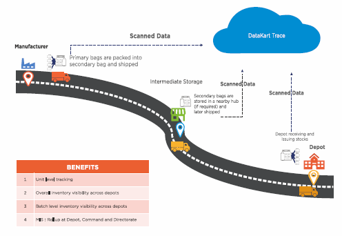 Benefits of GS1 India’s DataKart Trace: A Case Study of Indian Army Supply Chain