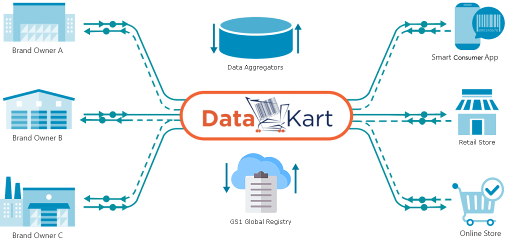 Data flow Data flow